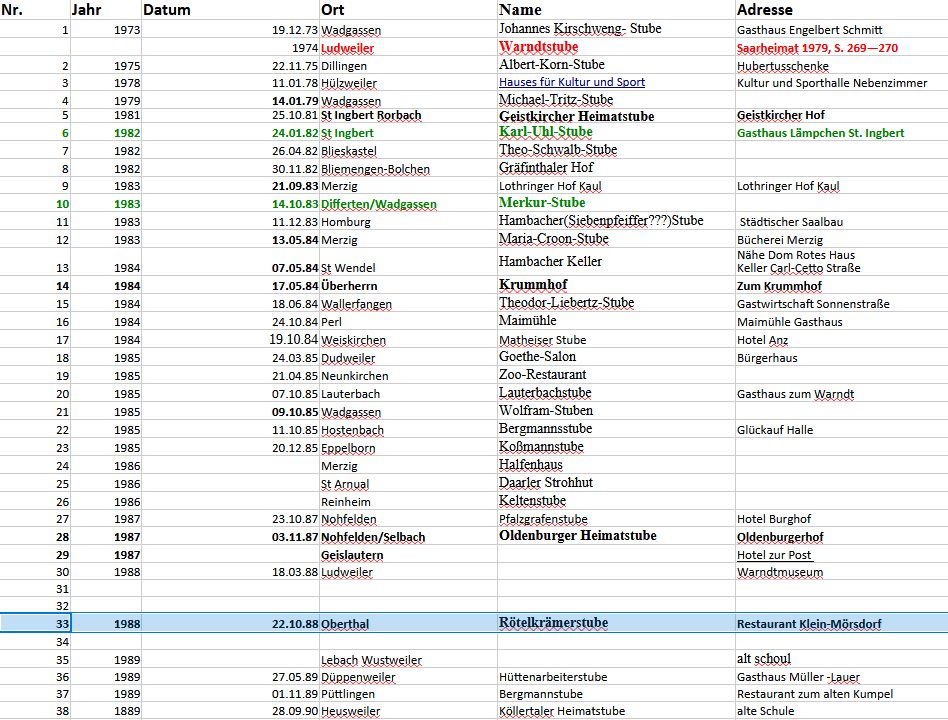 Heimatstuben im Saarland.
